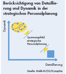 Dynamik - Detaillierung