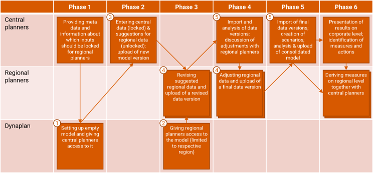 Figure 1: Collaboration during SWP