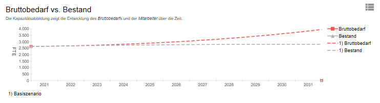 Szenariovergleich mit Smia 2.0.1