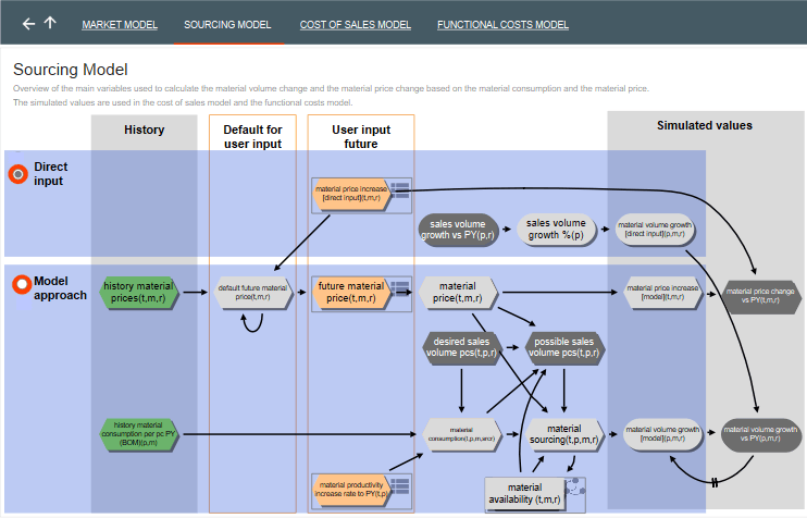 Sourcing model